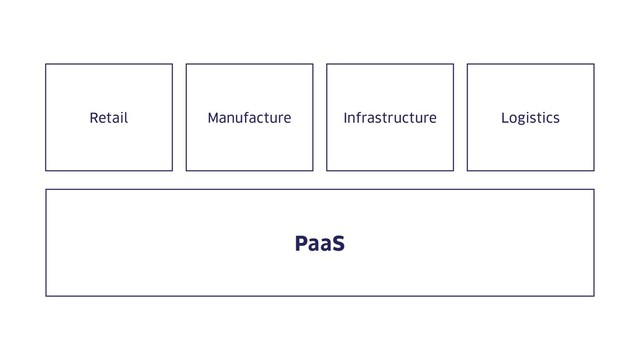 PaaS
Retail Manufacture Infrastructure Logistics
