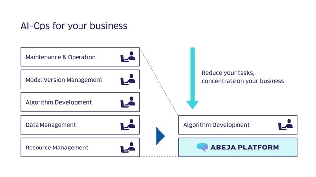 AI-Ops for your business
Maintenance & Operation
Model Version Management
Algorithm Development
Data Management Algorithm Development
Resource Management
Reduce your tasks,
concentrate on your business
