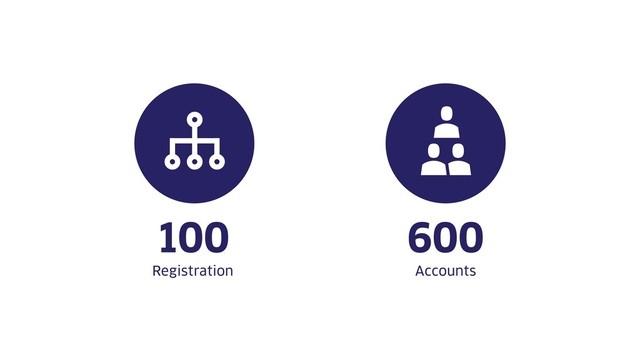 Registration
100
Accounts
600
