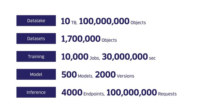 10 TB,
100,000,000 Objects
Datalake
Datasets
Training
Model
Inference
1,700,000 Objects
10,000 Jobs,
30,000,000 sec
500 Models,
2000 Versions
4000 Endpoints,
100,000,000 Requests
