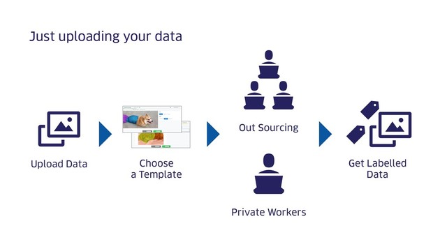 Just uploading your data
Upload Data Choose
a Template
Out Sourcing
Private Workers
Get Labelled
Data
