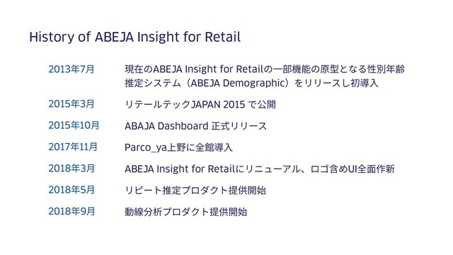 History of ABEJA Insight for Retail
現在のABEJA Insight for Retailの⼀部機能の原型となる性別年齢
推定システム（ABEJA Demographic）をリリースし初導⼊
リテールテックJAPAN 2015 で公開
ABAJA Dashboard 正式リリース
Parco_ya上野に全館導⼊
ABEJA Insight for Retailにリニューアル、ロゴ含めUI全⾯作新
リピート推定プロダクト提供開始
動線分析プロダクト提供開始
2013年7⽉
2015年3⽉
2015年10⽉
2017年11⽉
2018年3⽉
2018年5⽉
2018年9⽉

