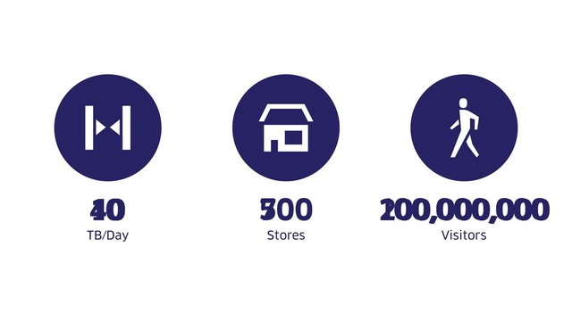 500 100,000,000
TB/Day Stores Visitors
700 200,000,000
10
40
