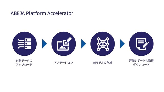 ABEJA Platform Accelerator
対象データの
アップロード
アノテーション AIモデルの作成
評価レポートの取得
ダウンロード
