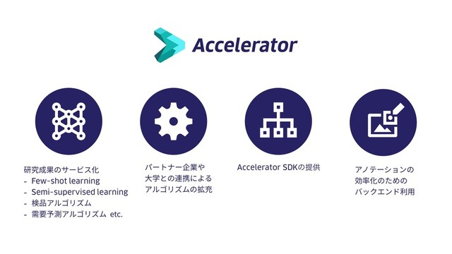 Accelerator SDKͷఏڙ アノテーションの
効率化のための
バックエンド利⽤
パートナー企業や
⼤学との連携による
アルゴリズムの拡充
研究成果のサービス化
- Few-shot learning
- Semi-supervised learning
- 検品アルゴリズム
- 需要予測アルゴリズム etc.
