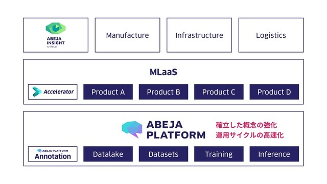 Manufacture Infrastructure Logistics
MLaaS
Product A Product B Product C Product D
Datalake Datasets Training Inference
確⽴した概念の強化
運⽤サイクルの⾼速化

