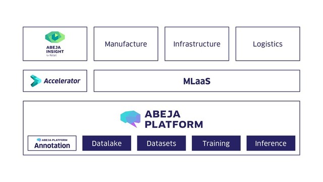 MLaaS
Manufacture Infrastructure Logistics
Datalake Datasets Training Inference
