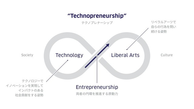 “Technopreneurship”
テクノプレナーシップ
Society Culture
Technology Liberal Arts
テクノロジーで
イノベーションを実現して
インパクトのある
社会貢献をする姿勢
リベラルアーツで
⾃らの⾏為を問い
続ける姿勢
Entrepreneurship
両者の円環を推進する原動⼒
