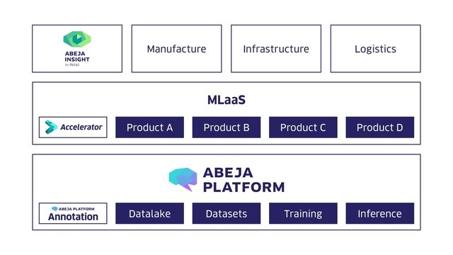 Manufacture Infrastructure Logistics
MLaaS
Product A Product B Product C Product D
Datalake Datasets Training Inference
