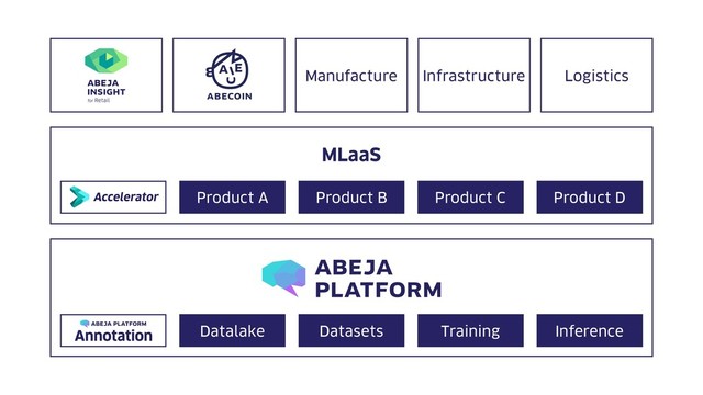 MLaaS
Product A Product B Product C Product D
Datalake Datasets Training Inference
Manufacture Infrastructure Logistics
