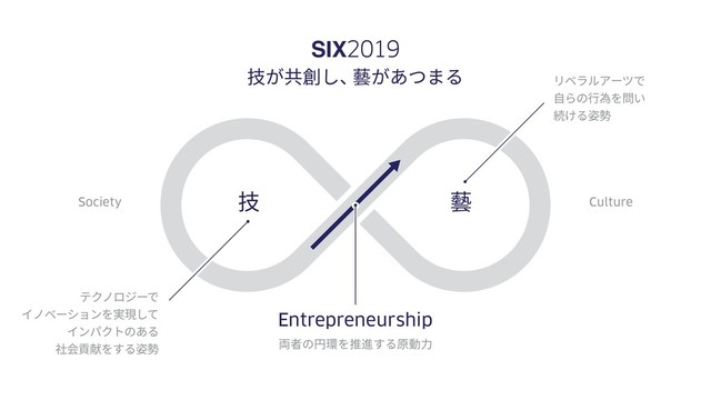 Society Culture
SIX2019
技が共創し、
藝があつまる
技 藝
テクノロジーで
イノベーションを実現して
インパクトのある
社会貢献をする姿勢
リベラルアーツで
⾃らの⾏為を問い
続ける姿勢
Entrepreneurship
両者の円環を推進する原動⼒
