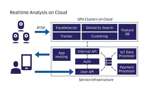 Realtime Analysis on Cloud
FaceDetector
Tracker
Similarity Search
Clustering
Feature
DB
GPU Clusters on Cloud
RTSP
Internal API
Auth
User API
App
Hosting
IoT Data
Processor
Payment
Processor
Service Infrastructure

