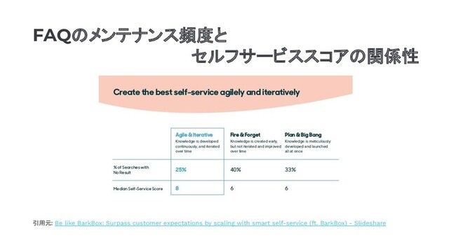 引用元: Be like BarkBox: Surpass customer expectations by scaling with smart self-service (ft. BarkBox) - Slideshare
FAQのメンテナンス頻度と
セルフサービススコアの関係性
