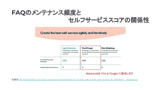 引用元: Be like BarkBox: Surpass customer expectations by scaling with smart self-service (ft. BarkBox) - Slideshare
FAQのメンテナンス頻度と
セルフサービススコアの関係性
Mackerelは Fire & Forget に該当しそう
