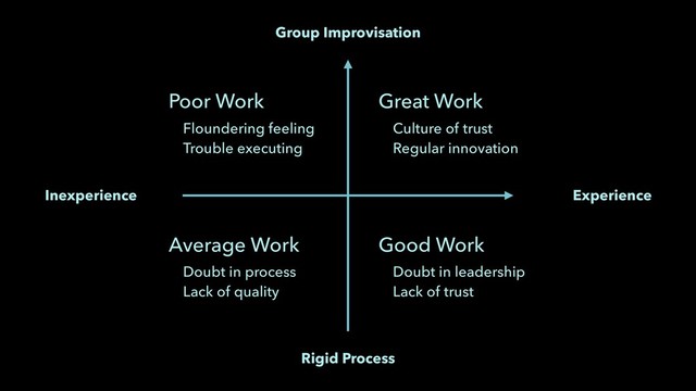 Rigid Process
Group Improvisation
Great Work
Culture of trust
Regular innovation
Good Work
Doubt in leadership
Lack of trust
Poor Work
Average Work
Doubt in process
Lack of quality
Floundering feeling
Trouble executing
Inexperience Experience
