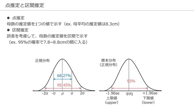 点推定と区間推定
⚫ 点推定
母数の推定値を1つの値で示す（ex. 母平均の推定値は8.3cm）
⚫ 区間推定
誤差を考慮して、母数の推定値を区間で示す
（ex. 95%の確率で7.8~8.8cmの間に入る）
68.27%
95.45%
μ σ 2σ
-σ
-2σ
95%
平均 +1.96se
-1.96se
正規分布 標本分布
（正規分布）
上限値
（upper）
下限値
（lower）
