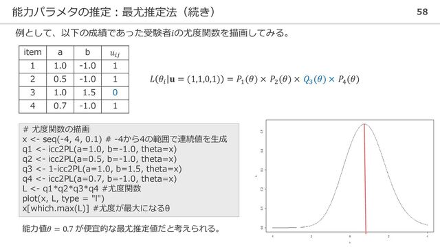 能力パラメタの推定：最尤推定法（続き） 58
例として、以下の成績であった受験者𝑖の尤度関数を描画してみる。
item a b 𝑢𝑖𝑗
1 1.0 -1.0 1
2 0.5 -1.0 1
3 1.0 1.5 0
4 0.7 -1.0 1
𝐿 𝜃𝑖
𝐮 = (1,1,0,1) = 𝑃1
(𝜃) × 𝑃2
(𝜃) × 𝑄3
(𝜃) × 𝑃4
(𝜃)
# 尤度関数の描画
x <- seq(-4, 4, 0.1) # -4から4の範囲で連続値を生成
q1 <- icc2PL(a=1.0, b=-1.0, theta=x)
q2 <- icc2PL(a=0.5, b=-1.0, theta=x)
q3 <- 1-icc2PL(a=1.0, b=1.5, theta=x)
q4 <- icc2PL(a=0.7, b=-1.0, theta=x)
L <- q1*q2*q3*q4 #尤度関数
plot(x, L, type = "l")
x[which.max(L)] #尤度が最大になるθ
能力値𝜃 = 0.7 が便宜的な最尤推定値だと考えられる。
