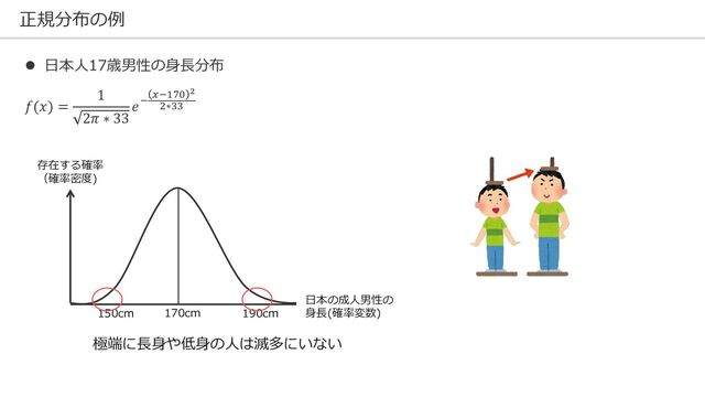 正規分布の例
⚫ 日本人17歳男性の身長分布
𝑓(𝑥) =
1
2𝜋 ∗ 33
𝑒−
𝑥−170 2
2∗33
日本の成人男性の
身長(確率変数)
170cm 190cm
150cm
存在する確率
（確率密度)
極端に長身や低身の人は滅多にいない
