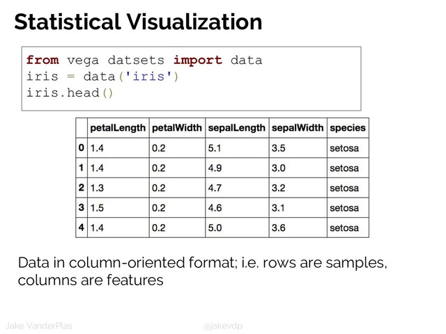 @jakevdp
Jake VanderPlas
from vega_datsets import data
iris = data('iris')
iris.head()
Data in column-oriented format; i.e. rows are samples,
columns are features
Statistical Visualization

