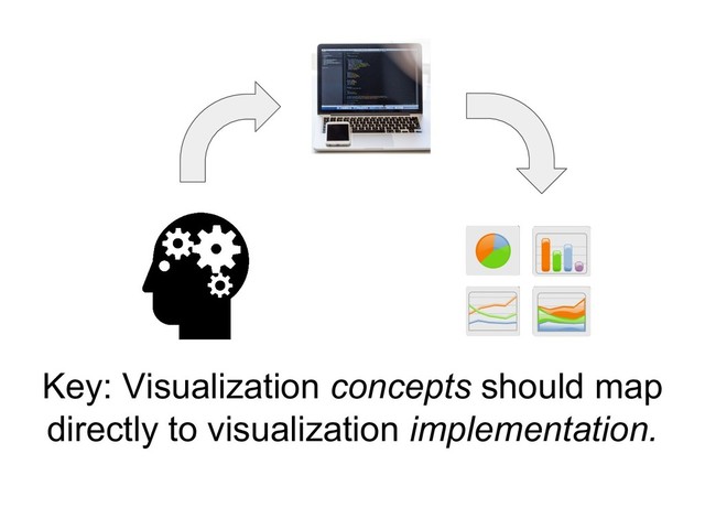 Key: Visualization concepts should map
directly to visualization implementation.
