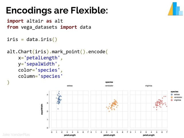 @jakevdp
Jake VanderPlas
Encodings are Flexible:
import altair as alt
from vega_datasets import data
iris = data.iris()
alt.Chart(iris).mark_point().encode(
x='petalLength',
y='sepalWidth',
color='species',
column='species'
)
