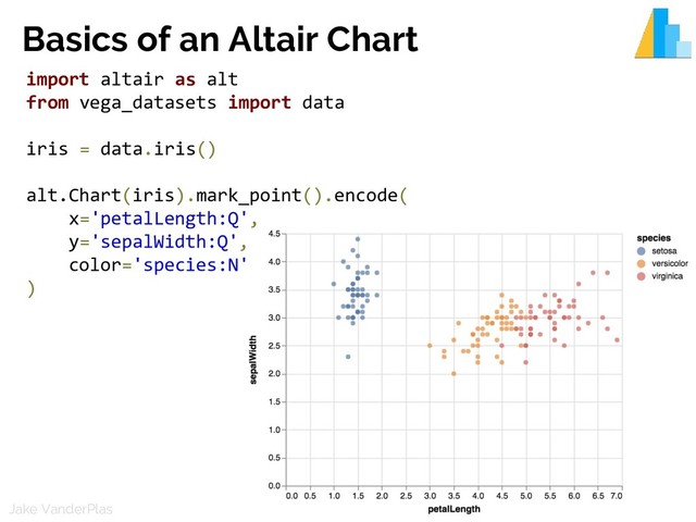 @jakevdp
Jake VanderPlas
Basics of an Altair Chart
import altair as alt
from vega_datasets import data
iris = data.iris()
alt.Chart(iris).mark_point().encode(
x='petalLength:Q',
y='sepalWidth:Q',
color='species:N'
)

