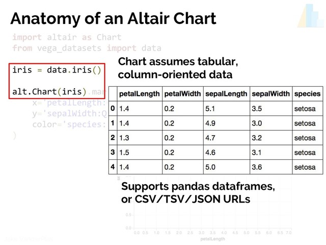 @jakevdp
Jake VanderPlas
import altair as Chart
from vega_datasets import data
iris = data.iris()
alt.Chart(iris).mark_circle().encode(
x='petalLength:Q',
y='sepalWidth:Q',
color='species:N'
)
Anatomy of an Altair Chart
iris = data.iris()
alt.Chart(iris)
Chart assumes tabular,
column-oriented data
Supports pandas dataframes,
or CSV/TSV/JSON URLs
