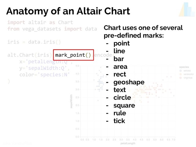 @jakevdp
Jake VanderPlas
import altair as Chart
from vega_datasets import data
iris = data.iris()
alt.Chart(iris).mark_point().encode(
x='petalLength:Q',
y='sepalWidth:Q',
color='species:N'
)
Anatomy of an Altair Chart
mark_point()
Chart uses one of several
pre-defined marks:
- point
- line
- bar
- area
- rect
- geoshape
- text
- circle
- square
- rule
- tick
