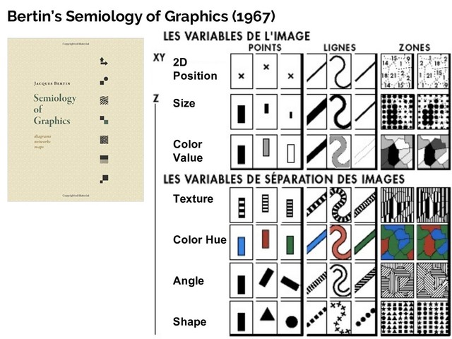 2D
Position
Size
Color
Value
Texture
Color Hue
Angle
Shape
Bertin’s Semiology of Graphics (1967)
