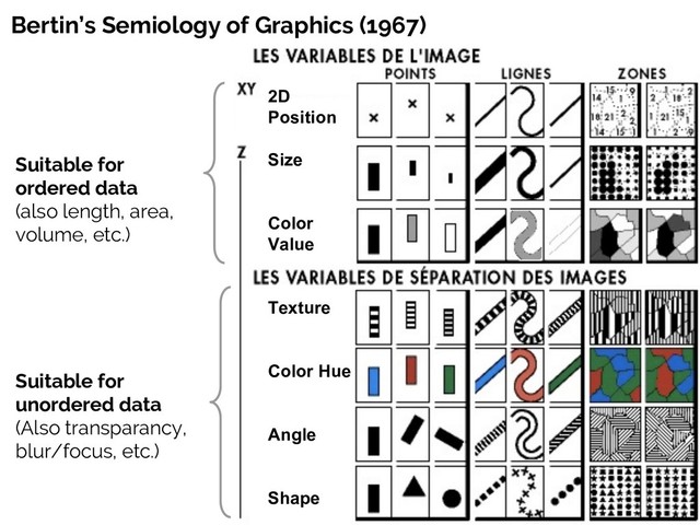 Suitable for
ordered data
(also length, area,
volume, etc.)
Suitable for
unordered data
(Also transparancy,
blur/focus, etc.)
2D
Position
Size
Color
Value
Texture
Color Hue
Angle
Shape
Bertin’s Semiology of Graphics (1967)

