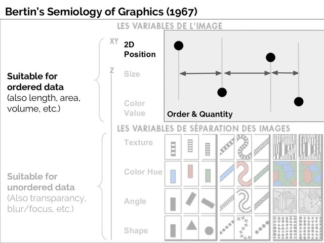 Suitable for
unordered data
(Also transparancy,
blur/focus, etc.)
Suitable for
ordered data
(also length, area,
volume, etc.)
2D
Position
Size
Color
Value
Texture
Color Hue
Angle
Shape
Bertin’s Semiology of Graphics (1967)
Order & Quantity

