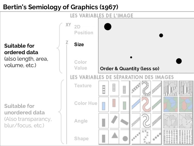 Suitable for
unordered data
(Also transparancy,
blur/focus, etc.)
Suitable for
ordered data
(also length, area,
volume, etc.)
2D
Position
Size
Color
Value
Texture
Color Hue
Angle
Shape
Bertin’s Semiology of Graphics (1967)
Order & Quantity (less so)
