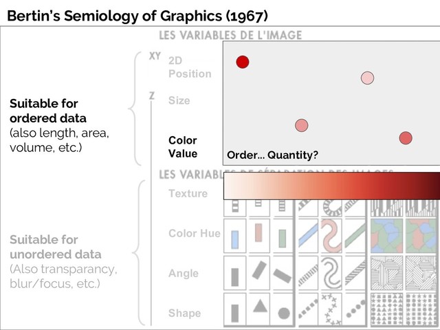 Suitable for
unordered data
(Also transparancy,
blur/focus, etc.)
Suitable for
ordered data
(also length, area,
volume, etc.)
2D
Position
Size
Color
Value
Texture
Color Hue
Angle
Shape
Bertin’s Semiology of Graphics (1967)
Order... Quantity?
