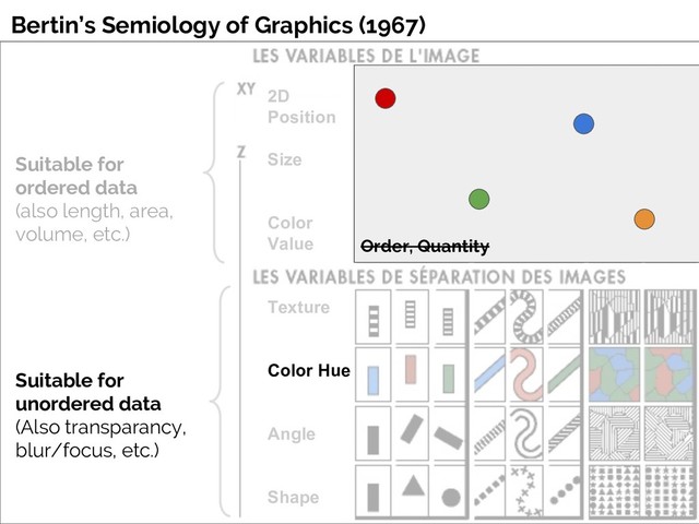 Suitable for
ordered data
(also length, area,
volume, etc.)
Suitable for
unordered data
(Also transparancy,
blur/focus, etc.)
2D
Position
Size
Color
Value
Texture
Color Hue
Angle
Shape
Bertin’s Semiology of Graphics (1967)
Order, Quantity
