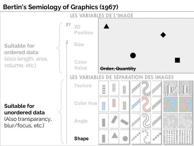 Suitable for
ordered data
(also length, area,
volume, etc.)
Suitable for
unordered data
(Also transparancy,
blur/focus, etc.)
2D
Position
Size
Color
Value
Texture
Color Hue
Angle
Shape
Bertin’s Semiology of Graphics (1967)
Order, Quantity
