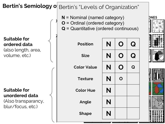 Suitable for
ordered data
(also length, area,
volume, etc.)
Suitable for
unordered data
(Also transparancy,
blur/focus, etc.)
2D
Position
Size
Color
Value
Texture
Color Hue
Angle
Shape
Bertin’s Semiology of Graphics (1967)
Bertin’s “Levels of Organization”
Position N O Q
Size N O Q
Color Value N O Q
Texture N O
Color Hue N
Angle N
Shape N
N = Nominal (named category)
O = Ordinal (ordered category)
Q = Quantitative (ordered continuous)
