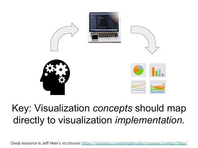 Key: Visualization concepts should map
directly to visualization implementation.
Great resource is Jeff Heer’s viz course: https://courses.cs.washington.edu/courses/cse512/16sp/
