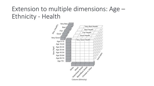 Extension to multiple dimensions: Age –
Ethnicity - Health
