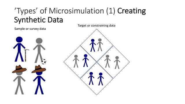‘Types’ of Microsimulation (1) Creating
Synthetic Data
Sample or survey data
Target or constraining data
