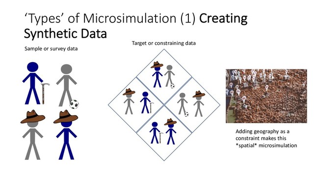 ‘Types’ of Microsimulation (1) Creating
Synthetic Data
Sample or survey data
Target or constraining data
Adding geography as a
constraint makes this
*spatial* microsimulation
