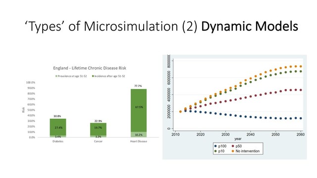 ‘Types’ of Microsimulation (2) Dynamic Models
3.4% 3.2%
10.2%
30.8%
22.9%
77.7%
0.0%
10.0%
20.0%
30.0%
40.0%
50.0%
60.0%
70.0%
80.0%
90.0%
100.0%
Diabetes Cancer Heart Disease
Risk
England - Lifetime Chronic Disease Risk
Prevalence at age 51-52 Incidence after age 51-52
27.4%
67.5%
19.7%
