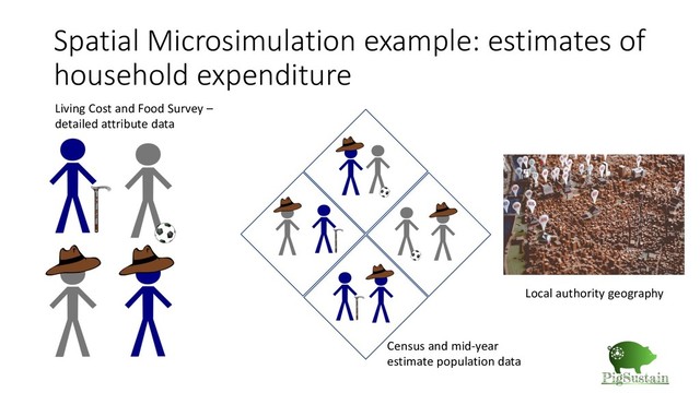 Spatial Microsimulation example: estimates of
household expenditure
Living Cost and Food Survey –
detailed attribute data
Census and mid-year
estimate population data
Local authority geography
