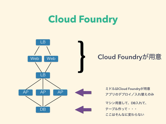Cloud Foundry
8FC 8FC
"1
%#
-#
-#
"1
"1
}Cloud Foundry͕༻ҙ
ϛυϧ͸Cloud Foundry͕༻ҙ 
ΞϓϦͷσϓϩΠʗೖΕସ͑ͷΈ
Ϛγϯ༻ҙͯ͠ɺDBೖΕͯɺ 
ςʔϒϧ࡞ͬͯɾɾɾ 
͜͜͸ͦΜͳʹมΘΒͳ͍
