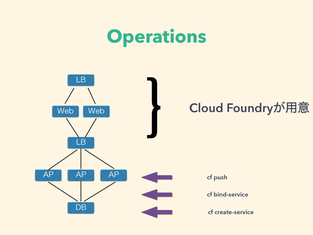 Operations
8FC 8FC
"1
%#
-#
-#
"1
"1
} Cloud Foundry͕༻ҙ
cf push
cf bind-service
cf create-service
