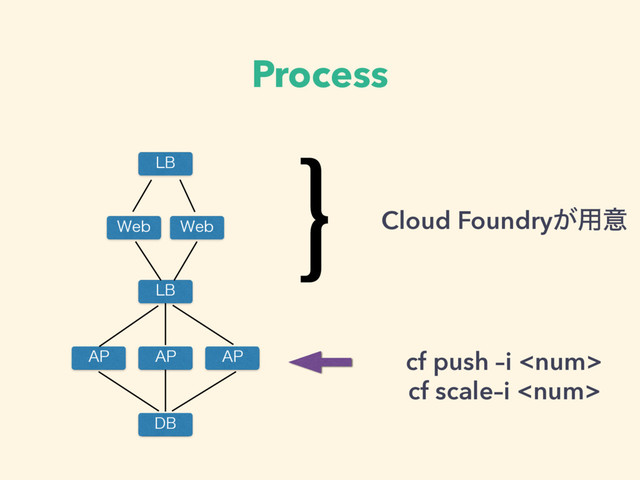 Process
8FC 8FC
"1
%#
-#
-#
"1
"1
} Cloud Foundry͕༻ҙ
cf push –i 
cf scale–i 
