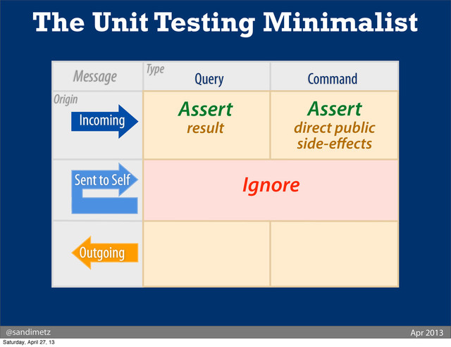 Query Command
Assert
result
Assert
direct public
side-eﬀects
The Unit Testing Minimalist
Incoming
Type
@sandimetz Apr 2013
Ignore
Message
Sent to Self
Outgoing
Origin
Saturday, April 27, 13
