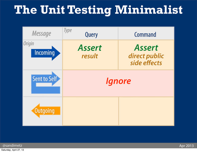 Query Command
Assert
result
Assert
direct public
side eﬀects
The Unit Testing Minimalist
Incoming
Type
@sandimetz Apr 2013
Message
Ignore
Sent to Self
Outgoing
Origin
Saturday, April 27, 13
