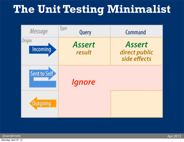 Query Command
Assert
result
Assert
direct public
side eﬀects
Ignore
The Unit Testing Minimalist
Incoming
Type
@sandimetz Apr 2013
Message
Ignore
Sent to Self
Outgoing
Origin
Saturday, April 27, 13
