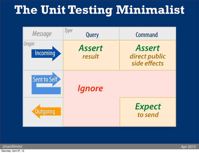 Query Command
Assert
result
Assert
direct public
side eﬀects
Ignore Expect
to send
The Unit Testing Minimalist
Incoming
Type
@sandimetz Apr 2013
Message
Ignore
Sent to Self
Outgoing
Origin
Saturday, April 27, 13
