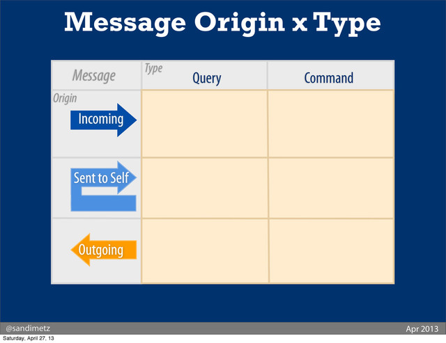 Query Command
Message Origin x Type
Outgoing
Incoming
Type
Origin
@sandimetz Apr 2013
Message
Sent to Self
Saturday, April 27, 13
